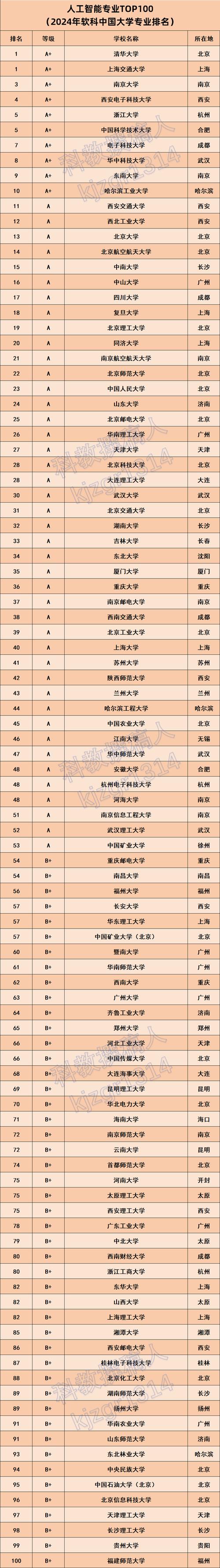 人工智能与技术专业排名，哪些高校更靠前？-第1张图片-广州国自机器人