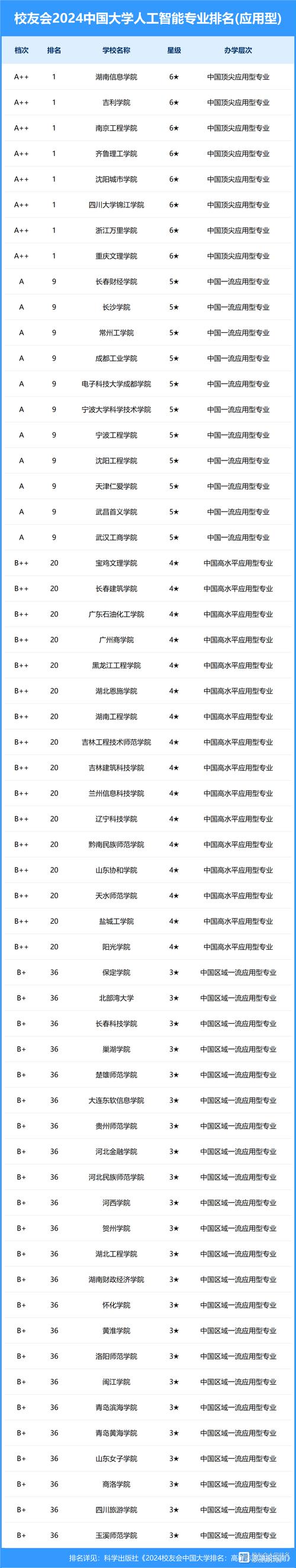 人工智能与技术专业排名，哪些高校更靠前？-第3张图片-广州国自机器人