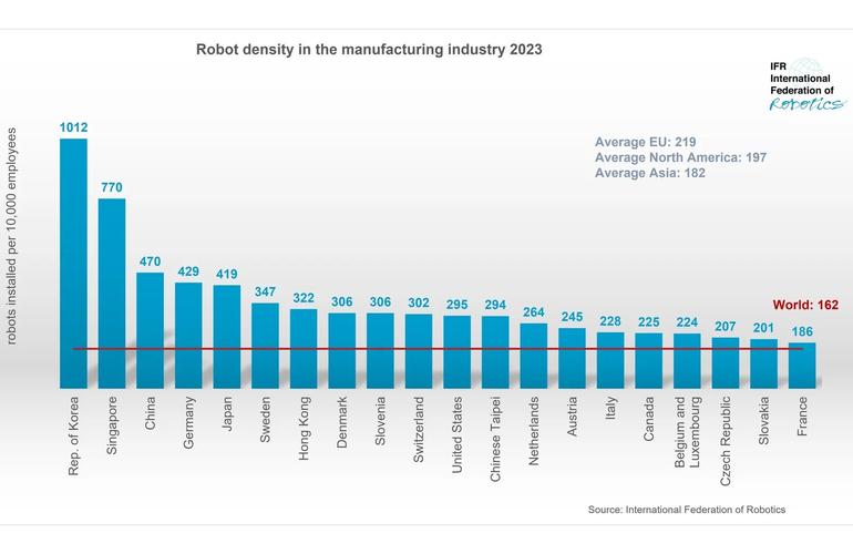 2025年全球机器人密度将达多少?-第1张图片-广州国自机器人 2025年全球机器人密度将达多少?-第1张图片-广州国自机器人