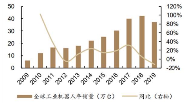 2008工业机器人销量如何？-第3张图片-广州国自机器人