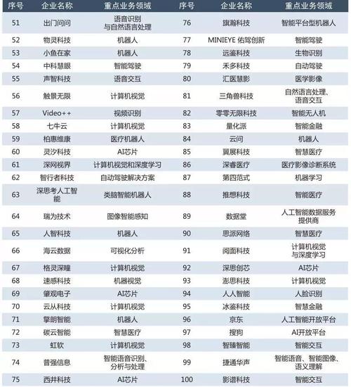 人工智能领域有哪些知名公司？-第3张图片-广州国自机器人