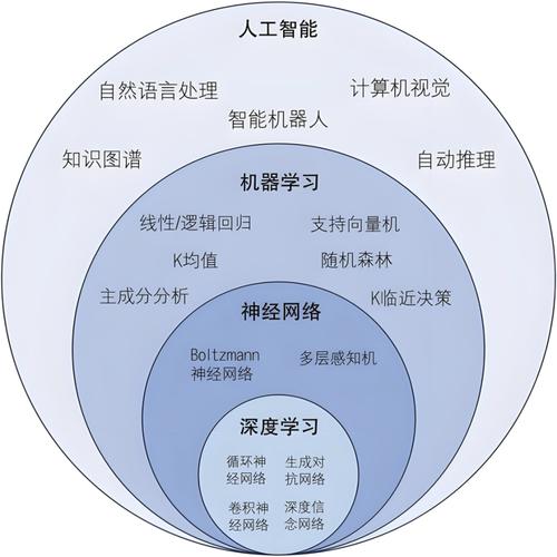 AI人工智能分类有哪些标准？-第2张图片-广州国自机器人