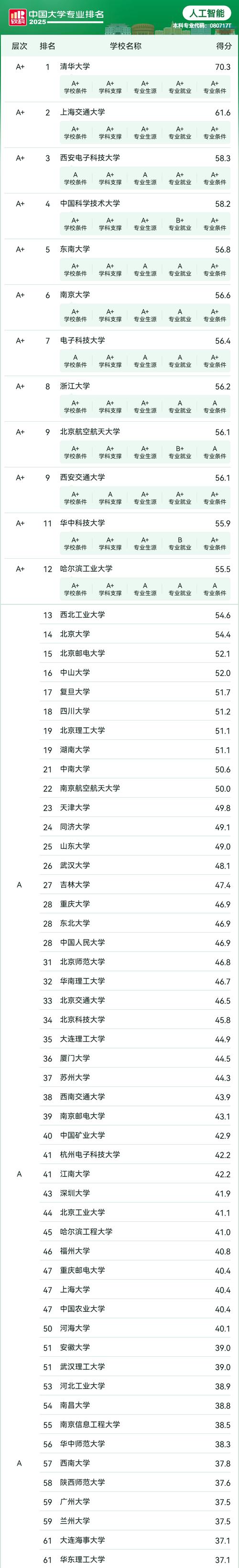 人工智能专业大学排名哪家强?-第1张图片-广州国自机器人 人工智能专业大学排名哪家强?-第1张图片-广州国自机器人