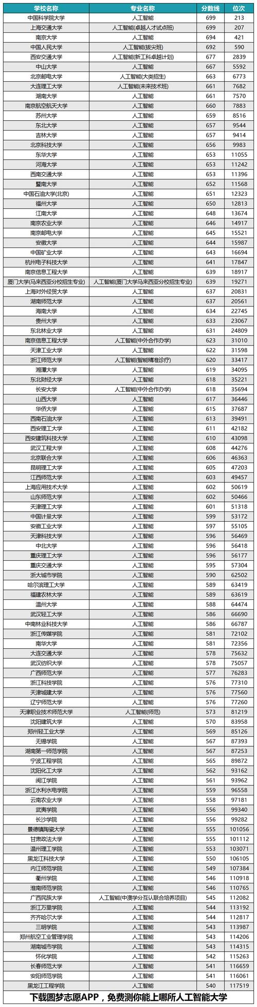 人工智能专业大学排名哪家强?-第2张图片-广州国自机器人 人工智能专业大学排名哪家强?-第2张图片-广州国自机器人