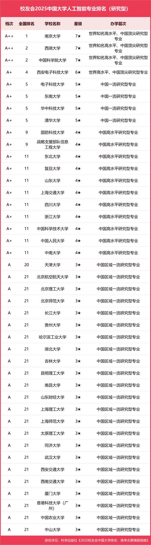 35所人工智能专业高校-第1张图片-广州国自机器人 35所人工智能专业高校-第1张图片-广州国自机器人