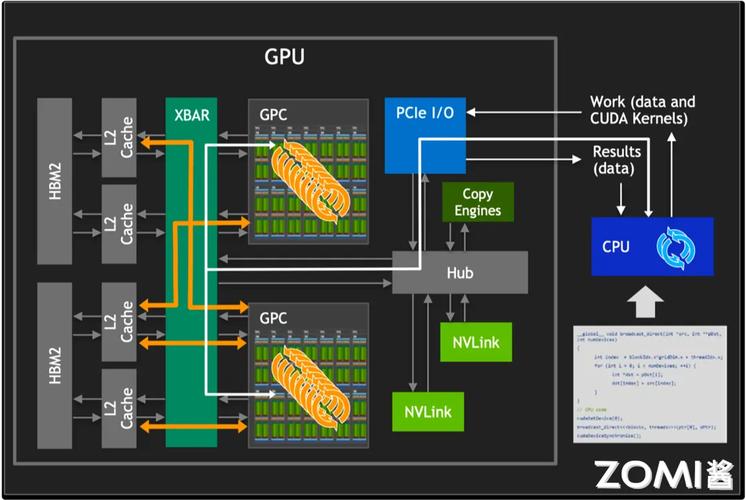 人工智能GPU芯片由哪些核心部件组成？-第1张图片-广州国自机器人