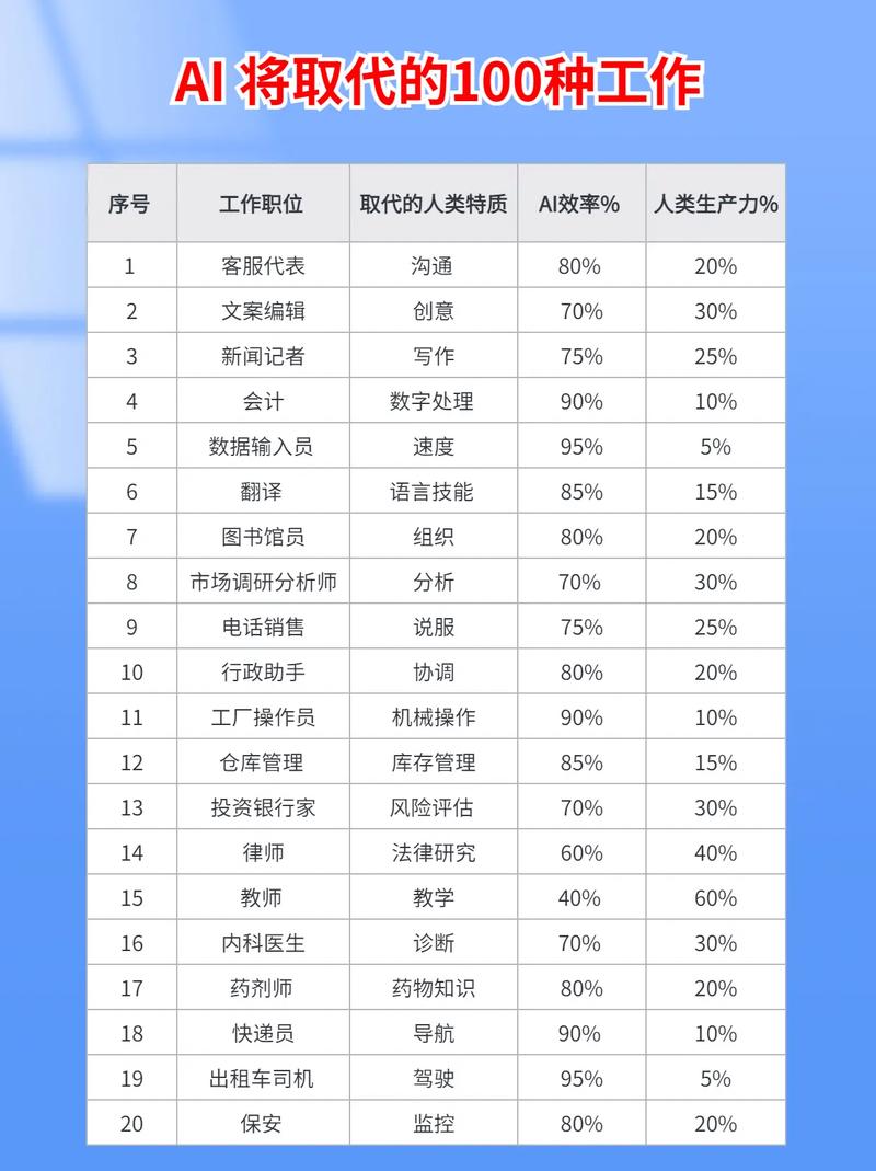 人工智能将取代哪些行业？-第2张图片-广州国自机器人