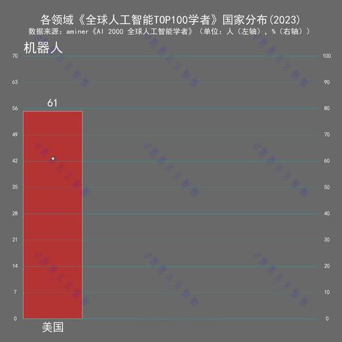 世界前100强AI有哪些？中国占几席？-第2张图片-广州国自机器人