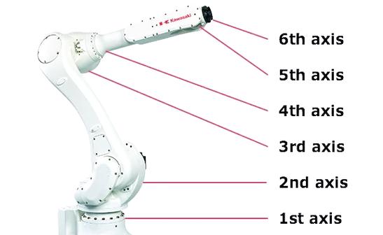 6轴机器人6个轴分别叫什么？-第1张图片-广州国自机器人