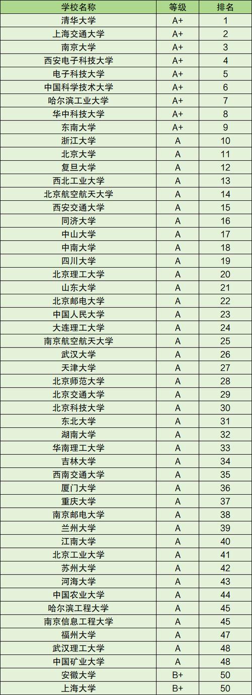 中国机器人专业大学排名哪家强?-第1张图片-广州国自机器人 中国机器人专业大学排名哪家强?-第1张图片-广州国自机器人