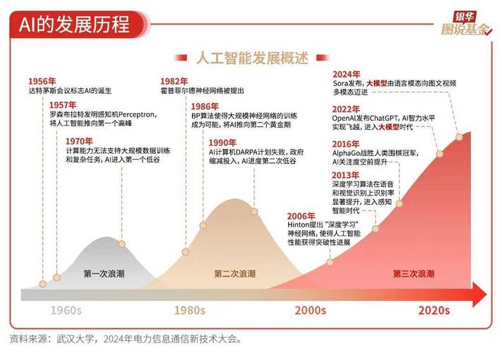 AI投资发展历程经历了哪些关键阶段？-第1张图片-广州国自机器人