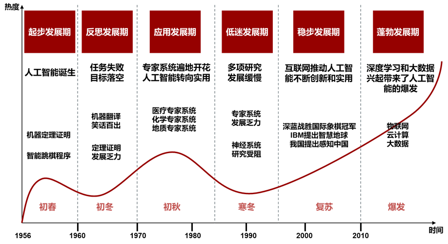 AI投资发展历程经历了哪些关键阶段？-第2张图片-广州国自机器人