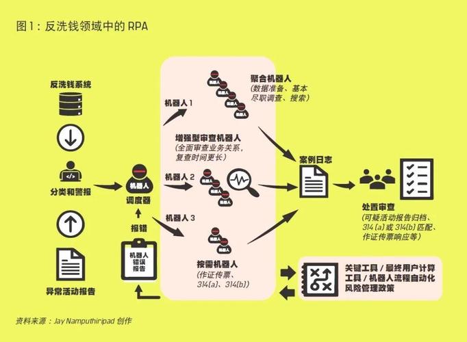 AI算法如何革新反洗钱监管？-第1张图片-广州国自机器人
