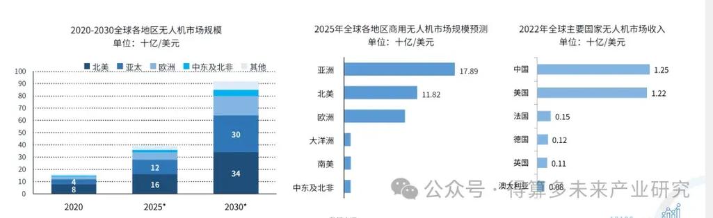 全球消费无人机市场未来趋势如何?-第2张图片-广州国自机器人 全球消费无人机市场未来趋势如何?-第2张图片-广州国自机器人