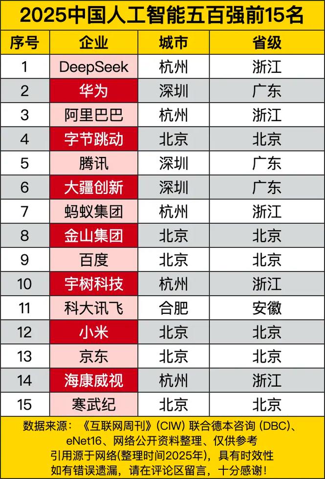 AI公司百强榜单如何评定?-第2张图片-广州国自机器人 AI公司百强榜单如何评定?-第2张图片-广州国自机器人