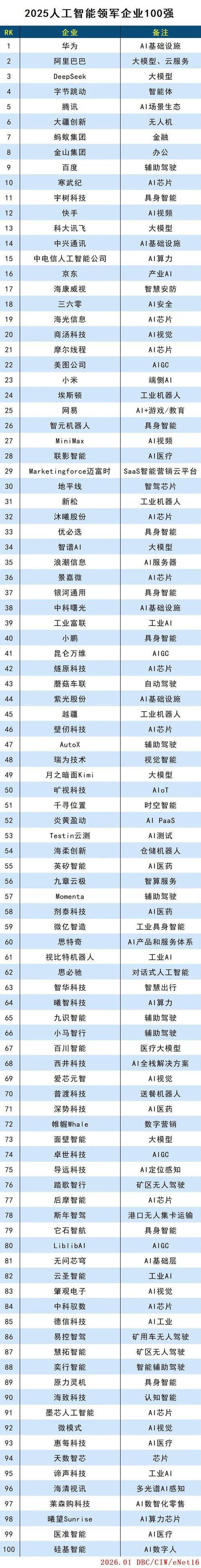 AI公司百强榜单如何评定?-第1张图片-广州国自机器人 AI公司百强榜单如何评定?-第1张图片-广州国自机器人