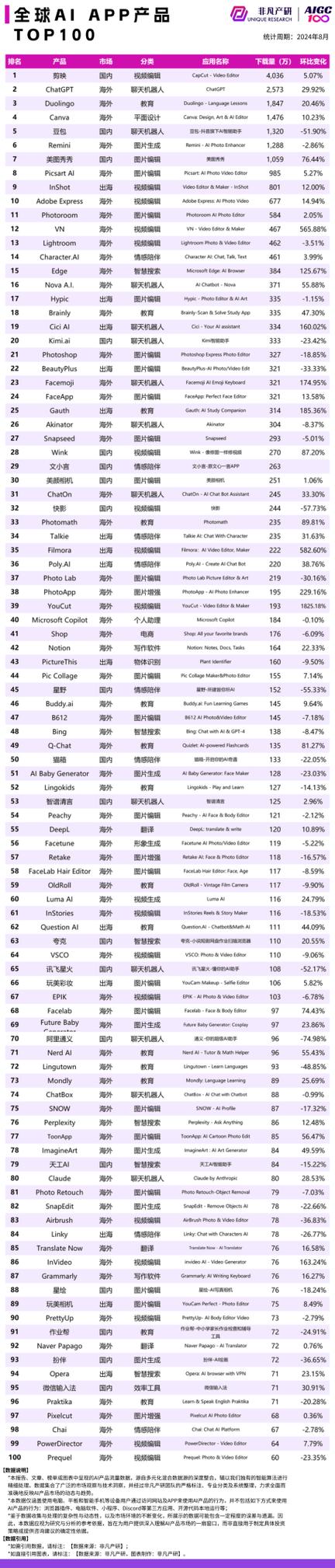 全球AI企业TOP榜单有何新变化?-第1张图片-广州国自机器人 全球AI企业TOP榜单有何新变化?-第1张图片-广州国自机器人