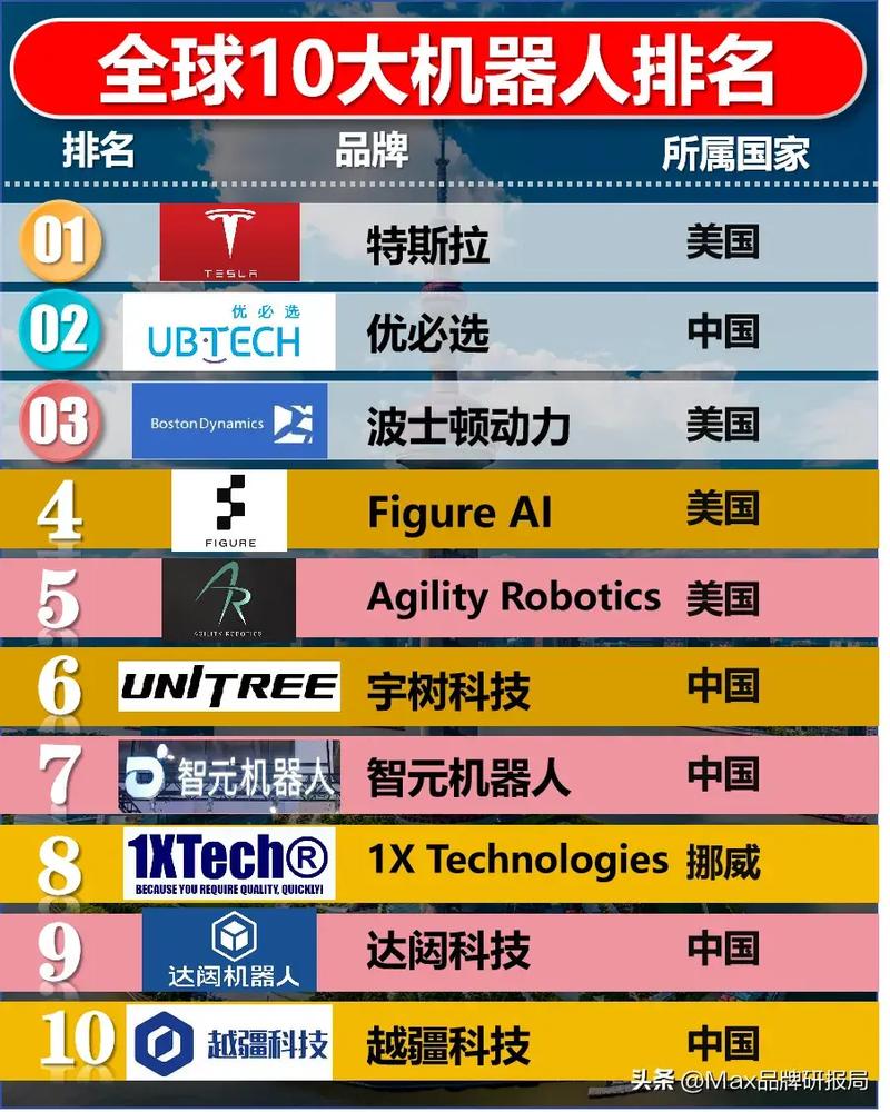 全球AI企业TOP榜单有何新变化?-第2张图片-广州国自机器人 全球AI企业TOP榜单有何新变化?-第2张图片-广州国自机器人