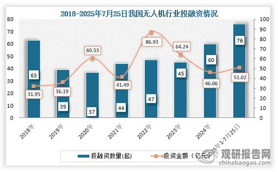 2025年无人机融资市场将如何变化？-第1张图片-广州国自机器人