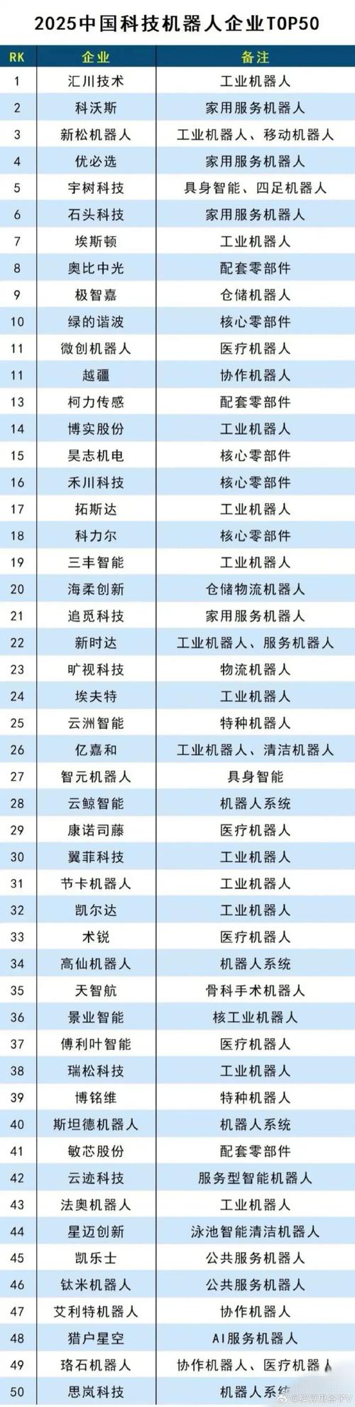 中国有哪些机器人企业？-第1张图片-广州国自机器人