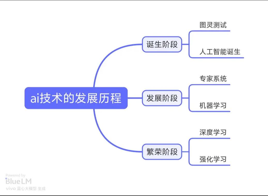 人工智能研究的基本内容包含哪些？-第2张图片-广州国自机器人