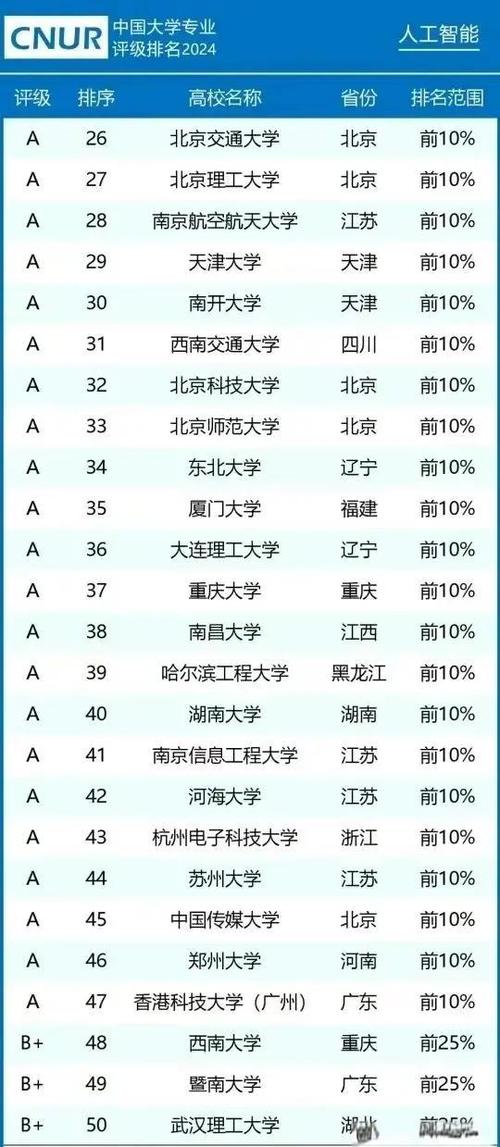 人工智能专业哪家大学强？-第3张图片-广州国自机器人
