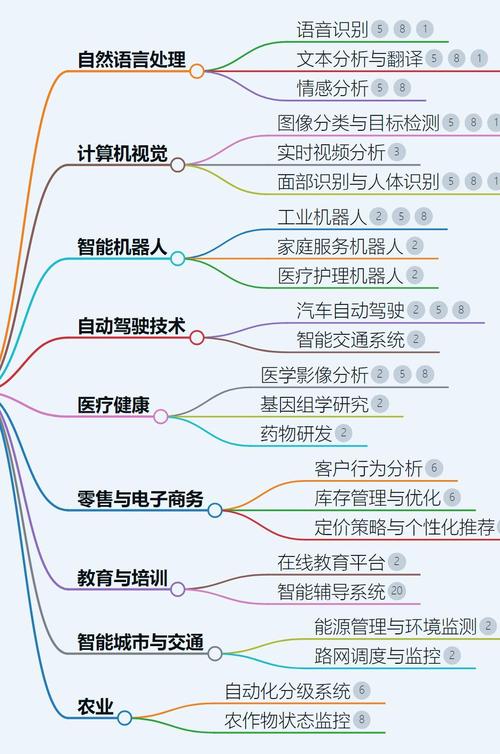 人工智能技术究竟应用在哪些领域？-第2张图片-广州国自机器人
