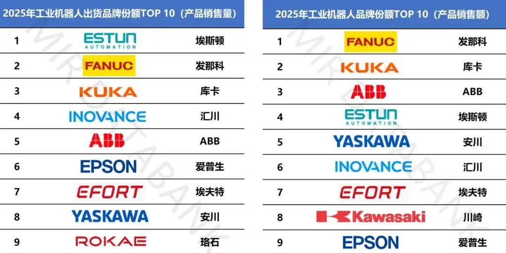 2025机器人排名,哪些品牌能领跑?-第1张图片-广州国自机器人 2025机器人排名,哪些品牌能领跑?-第1张图片-广州国自机器人