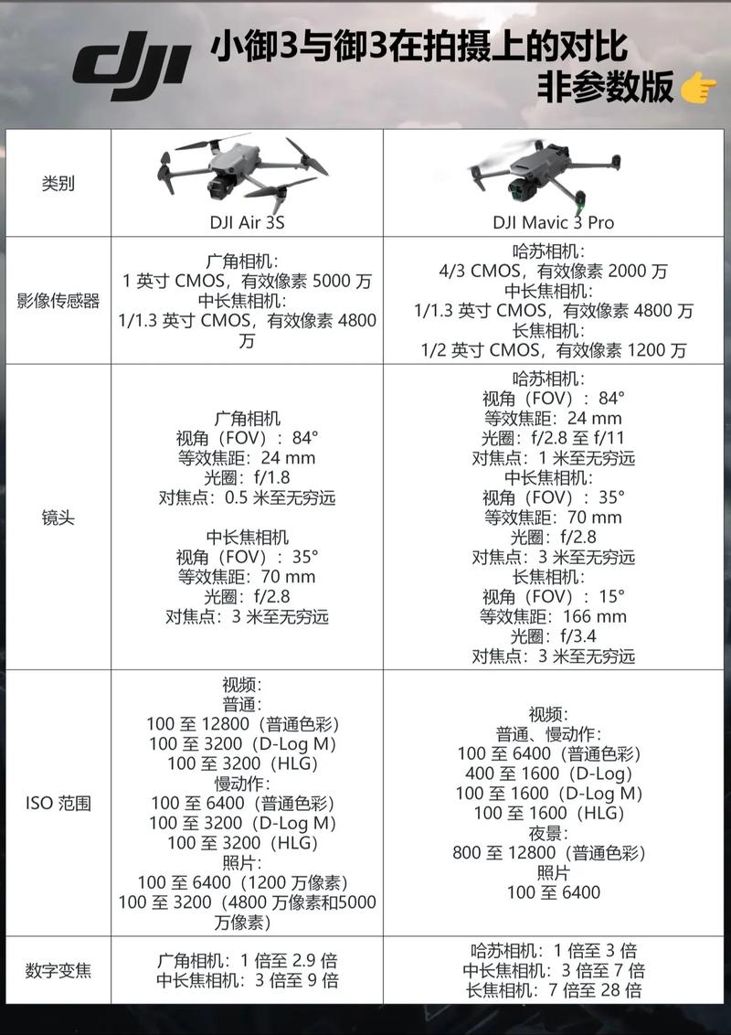 大疆消费级无人机对比-第3张图片-广州国自机器人