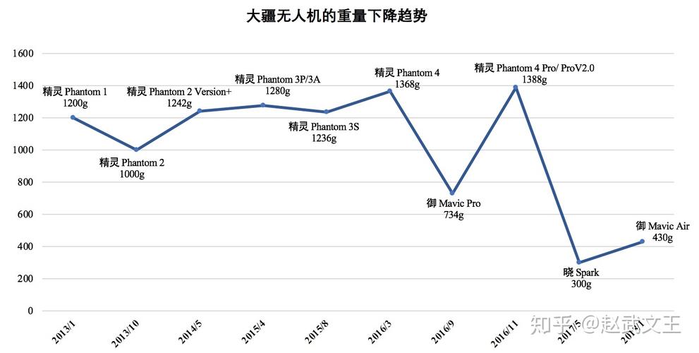 大大疆消费级无人机销量为何持续领跑？-第2张图片-广州国自机器人