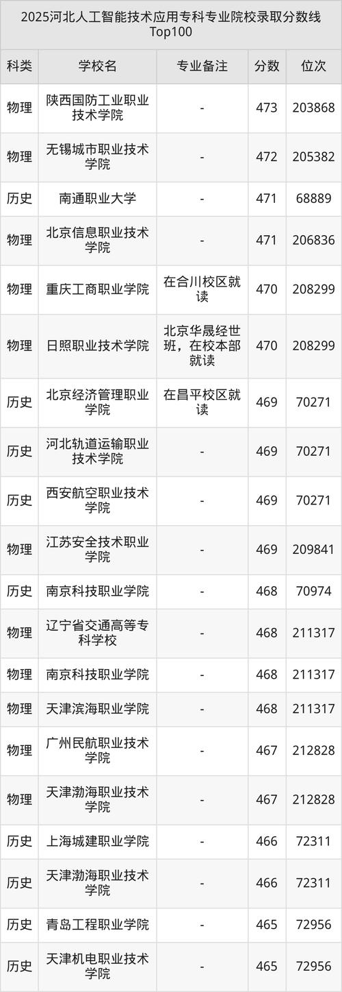 人工智能专业大学分数一般多少?-第3张图片-广州国自机器人 人工智能专业大学分数一般多少?-第3张图片-广州国自机器人