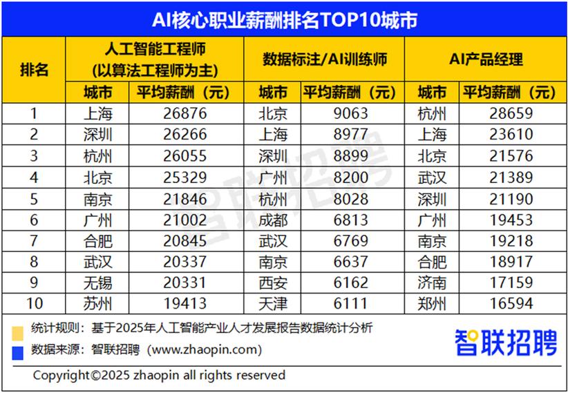 人工智能行业薪资水平究竟如何?-第2张图片-广州国自机器人 人工智能行业薪资水平究竟如何?-第2张图片-广州国自机器人