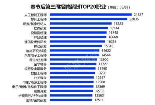 人工智能行业薪资水平究竟如何?-第1张图片-广州国自机器人 人工智能行业薪资水平究竟如何?-第1张图片-广州国自机器人