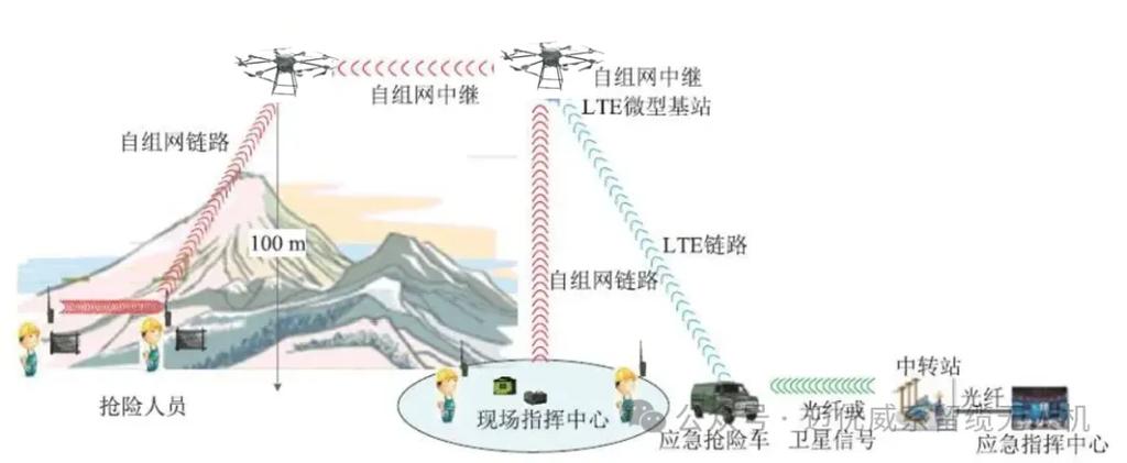 无人机靠什么方式实现通讯？-第2张图片-广州国自机器人