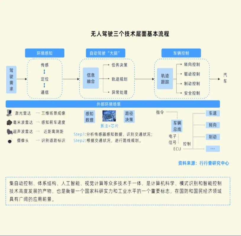 人工智能无人驾驶发展现状如何？-第1张图片-广州国自机器人