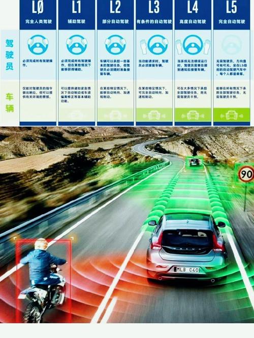 汽车人工智能系统分级-第2张图片-广州国自机器人