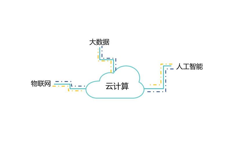 云计算和人工智能区别-第3张图片-广州国自机器人